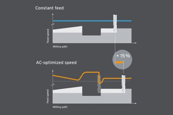 AC - Adaptive Control for Monitoring Systems